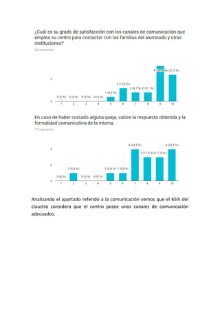 Analizando el apartado referido a la comunicación vemos que el 65% del
claustro considera que el centro posee unos canales de comunicación
adecuados.
 