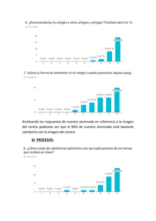 Analizando las respuestas de nuestro alumnado en referencia a la imagen
del centro podemos ver que el 90% de nuestro alumnado está bastante
satisfecho con la imagen del centro.
b) PROCESOS:
 
