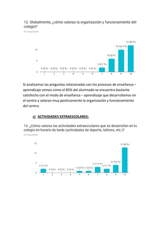 Si analizamos las preguntas relacionadas con los procesos de enseñanza –
aprendizaje vemos como el 85% del alumnado se encuentra bastante
satisfecho con el modo de enseñanza – aprendizaje que desarrollamos en
el centro y valoran muy positivamente la organización y funcionamiento
del centro.
c) ACTIVIDADES EXTRAESCOLARES:
 