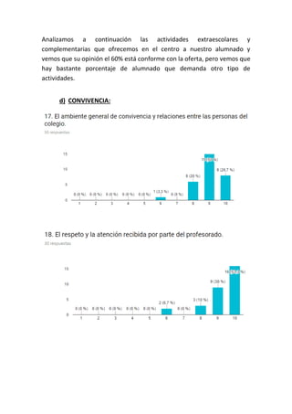 Analizamos a continuación las actividades extraescolares y
complementarias que ofrecemos en el centro a nuestro alumnado y
vemos que su opinión el 60% está conforme con la oferta, pero vemos que
hay bastante porcentaje de alumnado que demanda otro tipo de
actividades.
d) CONVIVENCIA:
 