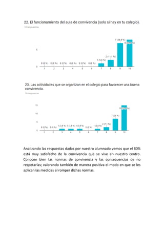 Analizando las respuestas dadas por nuestro alumnado vemos que el 80%
está muy satisfecho de la convivencia que se vive en nuestro centro.
Conocen bien las normas de convivencia y las consecuencias de no
respetarlas; valorando también de manera positiva el modo en que se les
aplican las medidas al romper dichas normas.
 