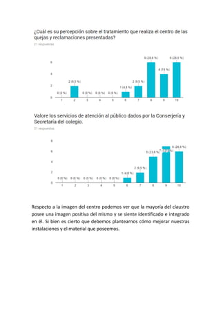 Respecto a la imagen del centro podemos ver que la mayoría del claustro
posee una imagen positiva del mismo y se siente identificado e integrado
en él. Si bien es cierto que debemos plantearnos cómo mejorar nuestras
instalaciones y el material que poseemos.
 