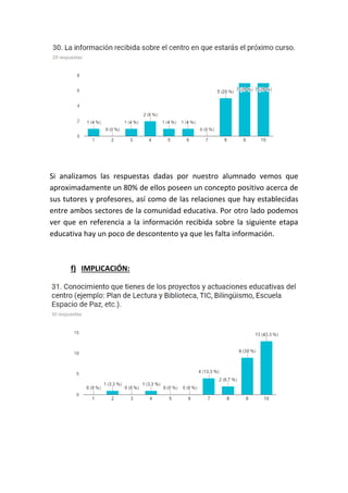 Si analizamos las respuestas dadas por nuestro alumnado vemos que
aproximadamente un 80% de ellos poseen un concepto positivo acerca de
sus tutores y profesores, así como de las relaciones que hay establecidas
entre ambos sectores de la comunidad educativa. Por otro lado podemos
ver que en referencia a la información recibida sobre la siguiente etapa
educativa hay un poco de descontento ya que les falta información.
f) IMPLICACIÓN:
 