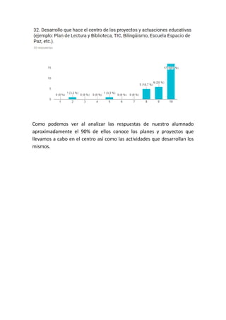 Como podemos ver al analizar las respuestas de nuestro alumnado
aproximadamente el 90% de ellos conoce los planes y proyectos que
llevamos a cabo en el centro así como las actividades que desarrollan los
mismos.
 