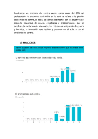 Analizando los procesos del centro vemos como cerca del 75% del
profesorado se encuentra satisfecho en lo que se refiere a la gestión
académica del centro, es decir, se sienten satisfechos con los objetivos del
proyecto educativo de centro, estrategias y procedimientos que se
emplean, la evolución del alumnado, los criterios de asignación de grupos
y horarios, la formación que reciben y plasman en el aula, y con el
ambiente del centro.
c) RELACIONES:
 