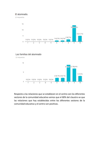 Respecto a las relaciones que se establecen en el centro con los diferentes
sectores de la comunidad educativa vemos que el 80% del claustro ve que
las relaciones que hay establecidas entre los diferentes sectores de la
comunidad educativa y el centro son positivas.
 