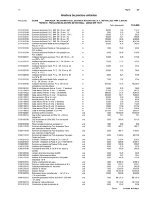 S10 Página : 227
Análisis de precios unitarios
Presupuesto 2043649 AMPLIACION Y MEJORAMIENTO DEL SISTEMA DE AGUA POTABLE Y ALCANTARILLADO PARA EL MACRO
PROYECTO - PACHACUTEC DEL DISTRITO DE VENTANILLA - CODIGO SNIP 106471
Fecha presupuesto 31-05-2009
Fecha : 01-10-2009 06:15:58p.m.
013101010147 Suministro de tubería P.V.C. SAP DN 20 mm ( 3/4") m 58.000 1.95 113.10
013101010148 Suministro de tubería P.V.C. SAP DN 25 mm ( 1") m 3.000 2.53 7.59
013101010149 Suministro de tubería P.V.C. SAP DN 35 mm ( 1 1/4") m 16.000 3.70 59.20
013101010151 Suministro de tubería P.V.C. SAP DN 50 mm ( 2") m 88.000 7.61 669.68
013101010153 Suministro de tubería P.V.C. SAP DN 80 mm ( 3") m 136.000 18.33 2,492.88
013101010154 Suministro de tubería P.V.C. SAP DN 100 mm ( 4") m 340.000 24.24 8,241.60
013101010192 Suministro de tubería flexible de FoGo protegido con m 30.000 8.18 245.40
PVC de 15 mm
013101010193 Suministro de tubería Flexible de FoGo protegido con m 1.500 15.49 23.24
PVC de 20mm
013101010194 Suministro de tubería Flexible de FoGo protegido con m 6.000 36.50 219.00
PVC de 80mm
013101020107 Instalación de tubería empotrada P.V.C. DN 16 mm a 20 m 44.500 9.39 417.86
mm ( 5/8" a 3/4")
013101020110 Instalación de tubería empotrada P.V.C. DN 25 mm a 40 m 13.000 11.74 152.62
mm ( 1" a 1 1/2")
013101020147 Instalación de tubería visible P.V.C. DN 16 mm a 20 m 12.000 3.12 37.44
mm ( 5/8" a 3/4")
013101020150 Instalación de tubería visible P.V.C. DN 25 mm a 40 m 20.000 3.92 78.40
mm ( 1" a 1 1/2")
013101020153 Instalación de tubería visible P.V.C. DN 50 mm a 80 m 8.000 5.21 41.68
mm ( 2" a 3")
013101020192 Instalación de tubería flexible FoGo, protegido con m 7.000 3.92 27.44
P.V.C. DN 15 mm a 40 mm
013101020196 Instalación de tubería enterrada P.V.C. DN 50 mm m 672.000 19.70 13,238.40
protegido con concreto ciclopeo
013201061010 Cable de cobre desnudo duro de 10 mm2 (7 alambres) m 15.000 2.32 34.80
013201104014 Cable eléctrico THW de 35 mm2 (7 alambres) m 51.000 11.52 587.52
013201104022 Cable eléctrico THW de 70 mm2 (19 alambres) m 288.000 21.75 6,264.00
013201104025 Cable eléctrico THW de 95 mm2 (19 alambres) m 243.000 30.71 7,462.53
013201155012 Alambre eléctrico TW de 2,5 mm2 m 30.000 0.95 28.50
013201155014 Alambre eléctrico TW de 4 mm2 m 27.000 1.50 40.50
013201166008 Cable eléctrico TW de 10 mm2 (7 alambres) m 12.000 3.92 47.04
013201166012 Cable eléctrico TW de 25 mm2 (7 alambres) m 12.000 9.40 112.80
013201166016 Cable eléctrico TW de 50 mm2 (19 alambres) m 12.000 17.66 211.92
013201166018 Cable eléctrico TW de 70 mm2 (19 alambres) m 21.000 25.19 528.99
013201166102 Cable de señal tipo apantalldo 1x 1.5 mm2 m 207.000 14.01 2,900.07
013301020227 Centro de Control y monitoreo und 1.000 10,000.00 10,000.00
013301050110 Caja de fierro galvanizado de 150 x 150 x 100 mm und 1.000 7.61 7.61
incluye tapa
013301050196 Caja de concreto de 0.50x0.50x0.70 m con tapa de und 2.000 265.60 531.20
fo.fo.+candado
013301070122 Placa interruptor de aluminio anonizado x 2 und 1.000 5.60 5.60
013501110108 Suministro e Instalación del Pozo de puesta a Tierra und 1.000 385.17 385.17
para protección en Media Tensión
013501110109 Suministro e Instalación del Pozo de puesta a Tierra und 3.000 385.17 1,155.51
para protección en Baja Tensión
013501110110 Suministro e Instalación del Pozo de puesta a Tierra para und 2.000 1,308.64 2,617.28
Tablero de Control
013502010103 Sumnistro e Instalación de Poste de C.A. 7/300/120 und 3.000 275.64 826.92
013502010124 Sumnistro e Instalación de Poste de C.A. 11/400/180/345 und 3.000 829.58 2,488.74
013502010201 Suministro e instalación de Pastoral Fo.Go. simple und 3.000 192.99 578.97
013601010190 Instalación de fluorescente und 4.000 5.19 20.76
013601010196 Fluorescente recto ISPE de 2 x 36 W con equipo y und 4.000 65.50 262.00
pantalla
013601050192 Lampara ahorradora de energia de 20W und 3.000 15.00 45.00
013601050193 Instalación de lampara ahorradora und 3.000 3.47 10.41
013601200160 Artefacto de iluminación braquete WS 150R josfel + und 3.000 44.00 132.00
lampara de 100 W
013901010101 Antena para telemetría tipo yagui und 1.000 2,768.12 2,768.12
013901010156 Estructura metálica para antena de telemetría de 6 m und 1.000 973.51 973.51
013901200110 Cabezal portaelectrodos incl. electrodos und 2.000 271.29 542.58
013901200115 Detector de Intrusos und 1.000 1,500.00 1,500.00
013901510210 Estación Remota und 1.000 14,454.06 14,454.06
017601050103 Buzonete en terreno normal a pulso de 1,01 m a und 10.000 924.28 9,242.80
1,50 m profundidad
018801030310 Suministro y colocacion de SAB de 315kVA - 20/0.46kV und 1.000 66,139.70 66,139.70
- 3F - 60Hz
018901950114 Montaje de Tableros Eléctricos und 1.000 19,110.92 19,110.92
070101010119 Construcción de dado de concreto de und 4.000 23.49 93.96
 