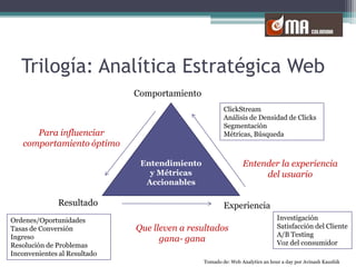 Trilogía: Analítica Estratégica WebComportamientoEntendimiento y Métricas AccionablesClickStreamAnálisis de Densidad de ClicksSegmentaciónMétricas, BúsquedaPara influenciar comportamiento óptimoEntender la experiencia del usuarioResultadoExperienciaInvestigaciónSatisfacción del ClienteA/B TestingVoz del consumidorOrdenes/OportunidadesTasas de ConversiónIngresoResolución de ProblemasInconvenientes al ResultadoQue lleven a resultados gana- ganaTomado de: Web Analyticsanhour a day por AvinashKaushik