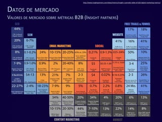 http://www.insightpartners.com/ideas/metrics/insight-s-periodic-table-of-b2b-digital-marketing-metrics/
DATOS DE MERCADO
V...
