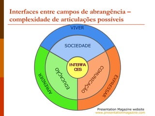 Interfaces entre campos de abrangência – complexidade de articulações possíveis VIVER INTERFACES SOCIEDADE EDUCAÇÃO COMUNICAÇÃO Presentation Magazine website  www.presentationmagazine.com   EXPRESSAR APRENDER 