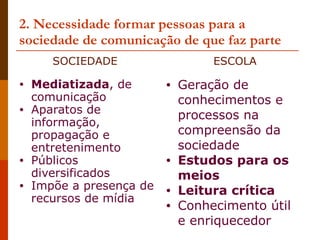 2. Necessidade formar pessoas para a sociedade de comunicação de que faz parte Mediatizada , de comunicação Aparatos de informação, propagação e entretenimento Públicos diversificados Impõe a presença de recursos de mídia Geração de conhecimentos e processos na compreensão da sociedade Estudos para os meios Leitura crítica Conhecimento útil e enriquecedor SOCIEDADE ESCOLA 