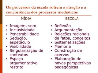 Os processos da escola sofrem a atração e a concorrência dos processos mediáticos Imagem, som Inclusividade Penetrabilidade Sedução, espetáculo Visibilidade Singularização de contextos Espaço argumentativo restrito Reflexão Argumentação Relações racionais de fatos, conceitos Sistematizações Memória Construção de acervos Elaboração de novas perspectivas pedagógicas MÍDIA ESCOLA 