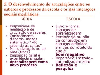 5. O desenvolvimento de articulações entre os saberes e processos da escola e os das interações sociais mediáticas Dispositivos de mediação e de circulação de saberes Conhecimento disperso, menos sistemático ”vão sabendo as coisas” Meios dialogais ou de rede (troca) Disposição geral e experiência singular Aprendizagem como novo processo Livro e jornal espaços de aprendizagem Pertinência ou não de conteúdos em espaços definidos em vez do rótulo do que é  bom/negativo Repertório limitado= aprendizagem zero Reflexão e pesquisa MÍDIA ESCOLA 