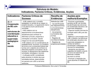 Estrutura do Modelo:
                Indicadores, Factores Críticos, Evidências, Acções
Indicadores     Factores Críticos de                         Recolha de               Acções para
                Sucesso                                      Evidências               melhoria/Exemplos
A.1.1           - A BE colabora com o conselho               Referências à BE:        - Promover a participação
                pedagógico no sentido de se integrar no      - nas planificações      periódica da BE nas reuniões
Cooperação      projecto educativo, no regulamento interno                            de planificação das estruturas
                                                             dos departamentos
da BE com       e nos planos anual e plurianual de                                    de coordenação educativa e de
                actividade.                                  curriculares/áreas       supervisão pedagógica.
as
                - A BE colabora com os                       disciplinares;           - Organizar acções informais de
estruturas de   departamentos curriculares/áreas             - nos projectos          formação sobre a BE junto dos
coordenação     disciplinares para conhecer os               curriculares das         docentes.
educativa e                                                  turmas.
                diferentes currículos, programas e                                    - Melhorar a comunicação entre
                                                             - Registos de            a BE, o director e as estruturas
supervisão      orientações curriculares, visando
                                                             reuniões/contactos.
                integrar-se nas suas planificações.                                   de oordenação educativa e de
pedagógica                                                   - Registos de            supervisão pedagógica no
                -A BE colabora com os coordenadores de
da              estabelecimento de ensino, os conselhos      projectos/actividades    sentido de facilitar a
                                                             .                        actualização e adequação dos
escola          de turma e com os docentes titulares das
                                                                                      recursos às necessidades.
                turmas com o objectivo de conhecer os
                diferentes projectos curriculares e de se                             - Apresentar aos docentes
                envolver no planeamento das respectivas                               sugestões de trabalho conjunto
                actividades, estratégias e recursos.                                  em torno do tratamento de
                - A utilização da BE é rentabilizada
                                                                                      diferentes unidades
                pelos docentes no âmbito das suas                                     de ensino ou temas.
                actividades lectivas, desenvolvidas                                   - Promover a integração dos
                                                                                      novos docentes no trabalho da
                em parceria com a BE ou de forma                                      BE.
                autónoma.
                                   Professora Bibliotecária: Ana Luísa S. Fernandes
 