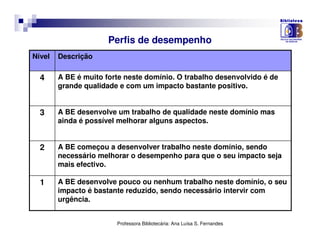 Perfis de desempenho
Nível   Descrição

  4     A BE é muito forte neste domínio. O trabalho desenvolvido é de
        grande qualidade e com um impacto bastante positivo.


  3     A BE desenvolve um trabalho de qualidade neste domínio mas
        ainda é possível melhorar alguns aspectos.


  2     A BE começou a desenvolver trabalho neste domínio, sendo
        necessário melhorar o desempenho para que o seu impacto seja
        mais efectivo.

  1     A BE desenvolve pouco ou nenhum trabalho neste domínio, o seu
        impacto é bastante reduzido, sendo necessário intervir com
        urgência.


                        Professora Bibliotecária: Ana Luísa S. Fernandes
 