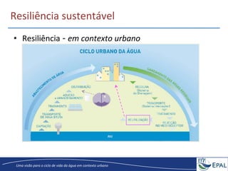 20/04/2013	
   17	
  
Uma	
  visão	
  para	
  o	
  ciclo	
  de	
  vida	
  da	
  água	
  em	
  contexto	
  urbano	
  
•  Resiliência	
  -­‐	
  em	
  contexto	
  urbano	
  
	
  
Resiliência	
  sustentável	
  
 