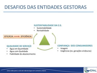 20/04/2013	
   6	
  
Uma	
  visão	
  para	
  o	
  ciclo	
  de	
  vida	
  da	
  água	
  em	
  contexto	
  urbano	
  
DESAFIOS	
  DAS	
  ENTIDADES	
  GESTORAS	
  	
  
QUALIDADE	
  DE	
  SERVIÇO	
  
•  Água	
  em	
  QuanGdade	
  
•  Água	
  com	
  Qualidade	
  
•  Fiabilidade	
  do	
  abastecimento	
  
SUSTENTABILIDADE	
  DA	
  E.G.	
  
•  Sustentabilidade	
  
•  Rentabilidade	
  
CONFIANÇA	
  	
  DOS	
  CONSUMIDORES	
  
•  Imagem	
  
•  Exigências	
  (ex.	
  gerações	
  vindouras)	
  
EFICÁCIA EFICIÊNCIA
 