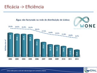 20/04/2013	
   7	
  
Uma	
  visão	
  para	
  o	
  ciclo	
  de	
  vida	
  da	
  água	
  em	
  contexto	
  urbano	
  
Eﬁcácia	
  -­‐>	
  Eﬁciência	
  
2002 2003 2004 2005 2006 2007 2008 2009 2010 2011 2012
32.0
30.6
30.4
29.9
23.4
19.4
16.3
15.4
14.0
11.2
10.0
25.0% 24.5% 23.9% 23.5%
20.2%
17.2%
14.8% 13.5%
11.8%
10.0% 8.7%
Água não facturada na rede de distribuição de Lisboa
Milhõesde	
  m3
 