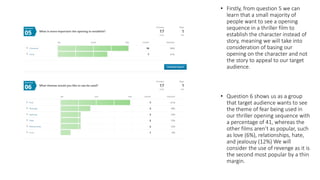 • Firstly, from question 5 we can
learn that a small majority of
people want to see a opening
sequence in a thriller film to
establish the character instead of
story, meaning we will take into
consideration of basing our
opening on the character and not
the story to appeal to our target
audience.
• Question 6 shows us as a group
that target audience wants to see
the theme of fear being used in
our thriller opening sequence with
a percentage of 41, whereas the
other films aren’t as popular, such
as love (6%), relationships, hate,
and jealousy (12%) We will
consider the use of revenge as it is
the second most popular by a thin
margin.
 
