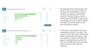 • The setting of the thriller being in the
woods is the most popular choice in
the poll, the second most popular is
the busy city setting which is more
practical. The least popular choice is
school. We will consider using the busy
city setting as the use woods is highly
overrated and will be easier to use
with the previous results.
• In this poll, a very popular film is the
most popular choice in our poll. This
results consists with over half the votes
(56%), meaning we will take the style
of production, aspects of thriller and
ways of creating tensions within the
film into consideration and may adopt
these into our thriller opening
sequence.
 