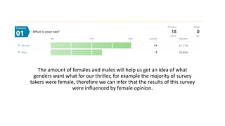 The amount of females and males will help us get an idea of what
genders want what for our thriller, for example the majority of survey
takers were female, therefore we can infer that the results of this survey
were influenced by female opinion.
 