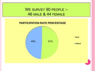 We survey 90 people :-46 male & 44 female 