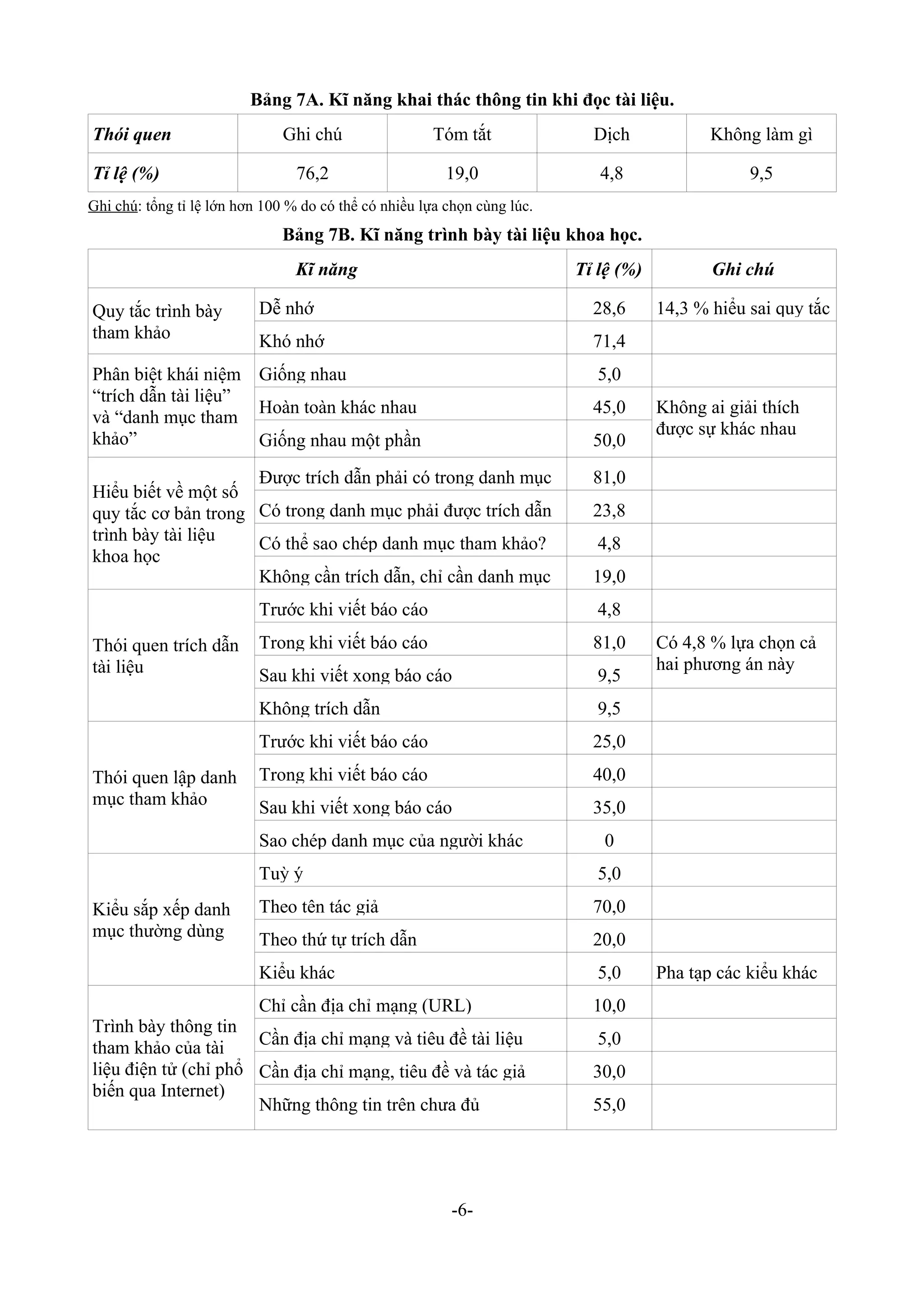 Bảng 7A. Kĩ năng khai thác thông tin khi đọc tài liệu.
Thói quen                      Ghi chú                 Tóm tắt              Dịch             Không làm gì

Tỉ lệ (%)                        76,2                    19,0                4,8                  9,5
Ghi chú: tổng tỉ lệ lớn hơn 100 % do có thể có nhiều lựa chọn cùng lúc.
                               Bảng 7B. Kĩ năng trình bày tài liệu khoa học.
                                 Kĩ năng                                  Tỉ lệ (%)          Ghi chú

Quy tắc trình bày          Dễ nhớ                                           28,6      14,3 % hiểu sai quy tắc
tham khảo                  Khó nhớ                                          71,4
Phân biệt khái niệm Giống nhau                                               5,0
“trích dẫn tài liệu”
                     Hoàn toàn khác nhau                                    45,0      Không ai giải thích
và “danh mục tham
                                                                                      được sự khác nhau
khảo”                Giống nhau một phần                                    50,0
                     Được trích dẫn phải có trong danh mục                  81,0
Hiểu biết về một số
quy tắc cơ bản trong Có trong danh mục phải được trích dẫn                  23,8
trình bày tài liệu   Có thể sao chép danh mục tham khảo?                     4,8
khoa học
                     Không cần trích dẫn, chỉ cần danh mục                  19,0
                           Trước khi viết báo cáo                            4,8
Thói quen trích dẫn        Trong khi viết báo cáo                           81,0      Có 4,8 % lựa chọn cả
tài liệu                                                                              hai phương án này
                           Sau khi viết xong báo cáo                         9,5
                           Không trích dẫn                                   9,5
                           Trước khi viết báo cáo                           25,0
Thói quen lập danh         Trong khi viết báo cáo                           40,0
mục tham khảo              Sau khi viết xong báo cáo                        35,0
                           Sao chép danh mục của người khác                  0
                           Tuỳ ý                                             5,0
Kiểu sắp xếp danh          Theo tên tác giả                                 70,0
mục thường dùng            Theo thứ tự trích dẫn                            20,0
                           Kiểu khác                                         5,0      Pha tạp các kiểu khác
                           Chỉ cần địa chỉ mạng (URL)                       10,0
Trình bày thông tin
tham khảo của tài     Cần địa chỉ mạng và tiêu đề tài liệu                   5,0
liệu điện tử (chỉ phổ Cần địa chỉ mạng, tiêu đề và tác giả                  30,0
biến qua Internet)
                      Những thông tin trên chưa đủ                          55,0




                                                         -6-
 
