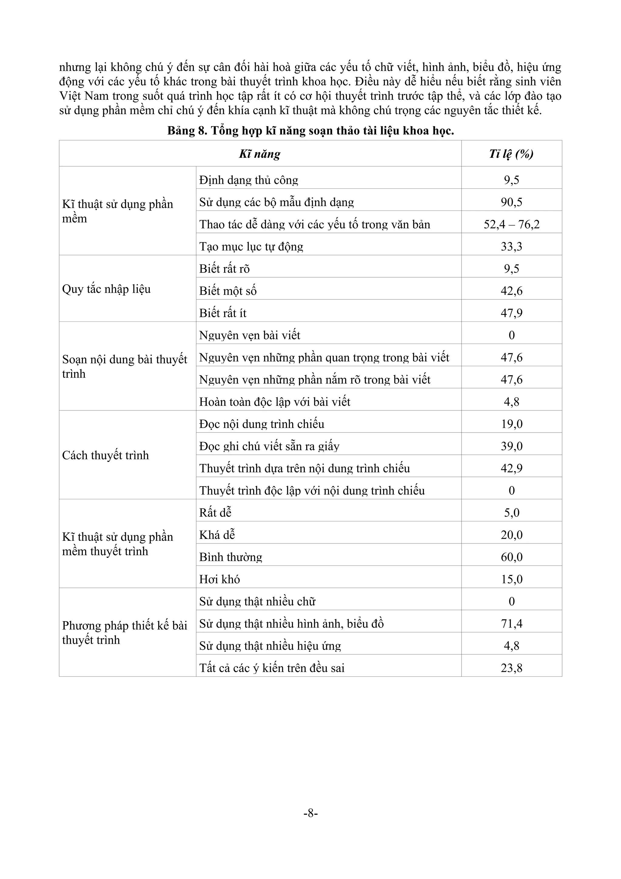 nhưng lại không chú ý đến sự cân đối hài hoà giữa các yếu tố chữ viết, hình ảnh, biểu đồ, hiệu ứng
động với các yếu tố khác trong bài thuyết trình khoa học. Điều này dễ hiểu nếu biết rằng sinh viên
Việt Nam trong suốt quá trình học tập rất ít có cơ hội thuyết trình trước tập thể, và các lớp đào tạo
sử dụng phần mềm chỉ chú ý đến khía cạnh kĩ thuật mà không chú trọng các nguyên tắc thiết kế.
                     Bảng 8. Tổng hợp kĩ năng soạn thảo tài liệu khoa học.
                                     Kĩ năng                                          Tỉ lệ (%)

                            Định dạng thủ công                                           9,5
Kĩ thuật sử dụng phần       Sử dụng các bộ mẫu định dạng                                90,5
mềm                         Thao tác dễ dàng với các yếu tố trong văn bản            52,4 – 76,2
                            Tạo mục lục tự động                                         33,3
                            Biết rất rõ                                                  9,5
Quy tắc nhập liệu           Biết một số                                                 42,6
                            Biết rất ít                                                 47,9
                            Nguyên vẹn bài viết                                           0
Soạn nội dung bài thuyết Nguyên vẹn những phần quan trọng trong bài viết                47,6
trình                    Nguyên vẹn những phần nắm rõ trong bài viết                    47,6
                            Hoàn toàn độc lập với bài viết                               4,8
                            Đọc nội dung trình chiếu                                    19,0
                            Đọc ghi chú viết sẵn ra giấy                                39,0
Cách thuyết trình
                            Thuyết trình dựa trên nội dung trình chiếu                  42,9
                            Thuyết trình độc lập với nội dung trình chiếu                 0
                            Rất dễ                                                       5,0
Kĩ thuật sử dụng phần       Khá dễ                                                      20,0
mềm thuyết trình            Bình thường                                                 60,0
                            Hơi khó                                                     15,0
                            Sử dụng thật nhiều chữ                                        0
Phương pháp thiết kế bài Sử dụng thật nhiều hình ảnh, biểu đồ                           71,4
thuyết trình             Sử dụng thật nhiều hiệu ứng                                     4,8
                            Tất cả các ý kiến trên đều sai                              23,8




                                                  -8-
 