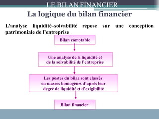 La logique du bilan financier
Bilan comptable
Une analyse de la liquidité et
de la solvabilité de l’entreprise
Les postes du bilan sont classés
en masses homogènes d’après leur
degré de liquidité et d’exigibilité
Bilan financier
L’analyse liquidité–solvabilité repose sur une conception
patrimoniale de l’entreprise
LE BILAN FINANCIER
 