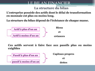 La structure du bilan
L’entreprise possède des actifs dont le délai de transformation
en monnaie est plus ou moins long.
La structure du bilan dépend de l’échéance de chaque masse.
Actif à plus d’un an
Actif à moins d’un an
Biens
et
créances
Ces actifs servent à faire face aux passifs plus ou moins
exigibles
Passif à plus d’un an
passif à moins d’un an
Capitaux propres
et
dettes
LE BILAN FINANCIER
 
