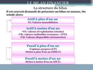 La structure du bilan
Il est souvent demandé de présenter un bilan en masses. On
scinde alors:
Actif à plus d’un an
VI: Valeurs immobilisées
Actif à moins d’un an
•VE: valeurs d’exploitation (stocks)
•VR: valeurs réalisables (créances +TVP)
•VD: Valeurs disponibles (trésoreries)
LE BILAN FINANCIER
Passif à moins d’un an
Dettes à moins d’un an (DCT)
Passif à plus d’un an
•Capitaux propres (CP)
•Dettes à plus d’un an (DMLT)
 