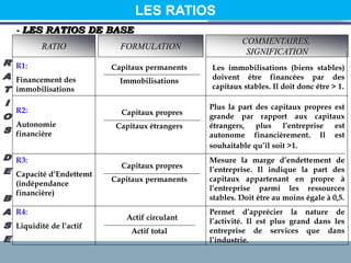 RATIO FORMULATION
COMMENTAIRES,
SIGNIFICATION
6. Analyse du bilan
- LES RATIOS DE BASE
R1:
Financement des
immobilisations
Capitaux permanents
Immobilisations
Les immobilisations (biens stables)
doivent être financées par des
capitaux stables. Il doit donc être > 1.
R2:
Autonomie
financière
Capitaux propres
Capitaux étrangers
Plus la part des capitaux propres est
grande par rapport aux capitaux
étrangers, plus l’entreprise est
autonome financièrement. Il est
souhaitable qu’il soit >1.
R3:
Capacité d’Endettemt
(indépendance
financière)
Capitaux propres
Capitaux permanents
Mesure la marge d’endettement de
l’entreprise. Il indique la part des
capitaux appartenant en propre à
l’entreprise parmi les ressources
stables. Doit être au moins égale à 0,5.
R4:
Liquidité de l’actif
Actif circulant
Actif total
Permet d’apprécier la nature de
l’activité. Il est plus grand dans les
entreprise de services que dans
l’industrie.
LES RATIOS
 