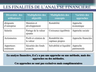 Diversités des
utilisateurs
Multiplicités des
objectifs
Multiplicités des
concepts
Variétés des
approches
dirigeants
d’entreprise
Maintien et
développement
Rentabilité Approche
économique
Salariés Partage de la valeur
ajoutée
Croissance équilibrée Approche sociale
Actionnaires Profit et création de
la valeur
Rentabilité des
capitaux propres
Approche financière
Apporteurs
extérieurs
Sécurités des fonds
avancés
Solvabilité et liquidité Approche
patrimoniale
En analyse financière, il n’y a pas une approche ou une méthode, mais des
approches ou des méthodes.
Ces approches ne sont pas exclusives mais complémentaires
LES FINALITÉS DE L’ANALYSE FINANCIÈRE
 