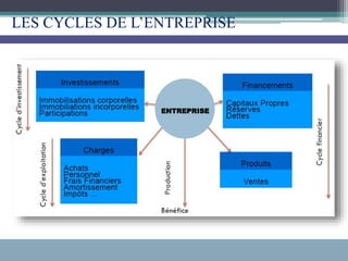 LES CYCLES DE L’ENTREPRISE
ENTREPRISE
 