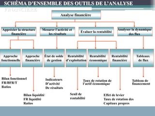 SCHÉMA D’ENSEMBLE DES OUTILS DE L’ANALYSE
FINANCIÈRE
Analyse financière
Apprécier la structure
financière
Mesurer l’activité et
les résultats
Évaluer la rentabilité
Analyser la dynamique
des flux
Approche
fonctionnelle
Approche
financière
État de solde
de gestion
Rentabilité
économique
Rentabilité
d’exploitation
Rentabilité
financière
Tableaux
de flux
Bilan fonctionnel
FR/BFR/T
Ratios
Bilan liquidité
FR liquidité
Ratios
Indicateurs
D’activité
De résultats
Seuil de
rentabilité
Taux de rotation de
l’actif économique
Effet de levier
Taux de rotation des
Capitaux propres
Tableau de
financement
 