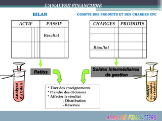 BILAN
ACTIF PASSIF
Résultat
COMPTE DES PRODUITS ET DES CHARGES CPC
CHARGES PRODUITS
Résultat
Ratios
Soldes intermédiaires
de gestion
L’ANALYSE FINANCIERE
* Tirer des enseignements
* Prendre des décisions
* Affecter le résultat
- Distribution
- Réserves
 