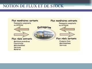 NOTION DE FLUX ET DE STOCK
 