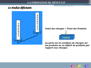 LA FORMATION DU RÉSULTAT
Le résultat déficitaire:
Total des charges > Total des Produits
PERTE
La perte est un excédent de charges sur
les produits ou un déficit de produits par
rapport aux charges.
 
