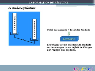 LA FORMATION DU RÉSULTAT
Le résultat excédentaire:
Total des charges < Total des Produits
BENEFICE
Le bénéfice est un excédent de produits
sur les charges ou un déficit de Charges
par rapport aux produits.
 