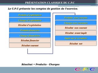 PRÉSENTATION CLASSIQUE DU C.P.C
Le C.P.C présente les comptes de gestion de l’exercice.
Produits d’exploitation
Résultat = Produits - Charges
Charges d’exploitation
Résultat d’exploitation
Produits financiers
Charges financières
Résultat financier
Résultat courant
Produits non courants
Charges non courantes
Résultat non courant
Résultat avant impôt
Impôt sur les résultats
Résultat net
 