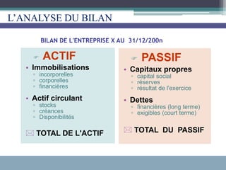 BILAN DE L'ENTREPRISE X AU 31/12/200n
 ACTIF
• Immobilisations
▫ incorporelles
▫ corporelles
▫ financières
• Actif circulant
▫ stocks
▫ créances
▫ Disponibilités
 TOTAL DE L'ACTIF
 PASSIF
• Capitaux propres
▫ capital social
▫ réserves
▫ résultat de l'exercice
• Dettes
▫ financières (long terme)
▫ exigibles (court terme)
 TOTAL DU PASSIF
L’ANALYSE DU BILAN
 