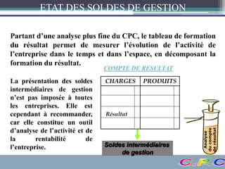 Partant d’une analyse plus fine du CPC, le tableau de formation
du résultat permet de mesurer l’évolution de l’activité de
l’entreprise dans le temps et dans l’espace, en décomposant la
formation du résultat.
La présentation des soldes
intermédiaires de gestion
n’est pas imposée à toutes
les entreprises. Elle est
cependant à recommander,
car elle constitue un outil
d’analyse de l’activité et de
la rentabilité de
l’entreprise.
COMPTE DE RESULTAT
CHARGES PRODUITS
Résultat
Soldes intermédiaires
de gestion
ETAT DES SOLDES DE GESTION
 