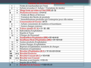 1 Ventesde marchandises (en l’état)
2 - Achats revendus (= Achats + Variations de stocks)
I = Marge brute surventesenl’état (MB) :(1- 2)
II + Productiondel’exercice: (3+4+5)
3 . Ventes de Biens et Services
4 . Variation des Stocks de produits
5 . Immobilisations produites par l'entreprise pour elle-même
III - Consommationdel’exercice: (6+7)
6 . Achats consommés de matières et fournitures
7 . Autres charges externes
IV = Valeur ajoutée (V.A) = I + II - III
8 + Subventions d’exploitation
9 - Impôts et Taxes
10 - Charges de Personnel
V = ExcédentBrutd’Exploitation (EBE)=IV+8-9-10
ou InsuffisanceBruted’Exploitation (IBE)= IV+8-9-10
11 + Autres produits d’exploitation
12 - Autres charges d’exploitation
13 + Reprises d’exploitation, transferts de charges
14 - Dotations d’exploitation
VI = Résultat d’Exploitation (R.E) = V+11-12+13-14
VII (+/-) Résultat Financier
VIII = Résultat Courant (R.C) = VI+VII
IX (+/-) Résultat non Courant
= Résultat avant Impôts =VIII+IX
15 - Impôts (IS et PSN)
X = RésultatNet del’exercice= VIII+IX-15
Tableau de formation des résultats
 