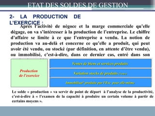 Après l’activité de négoce et la marge commerciale qu’elle
dégage, on va s’intéresser à la production de l’entreprise. Le chiffre
d’affaire se limite à ce que l’entreprise a vendu. La notion de
production va au-delà et concerne ce qu’elle a produit, qui peut
avoir été vendu, ou stocké (par définition, en attente d’être vendu),
ou immobilisé, c’est-à-dire, dans ce dernier cas, entré dans son
patrimoine stable.
Le solde « production » va servir de point de départ à l’analyse de la productivité,
c’est-à-dire à « l’examen de la capacité à produire un certain volume à partir de
certains moyens ».
2- LA PRODUCTION DE
L’EXERCICE :
Ventes de biens et services produits
Production
de l’exercice
Variation stocks de produits (+ou-)
Immobilisat° produite par l‘Ese pour elle-même
ETAT DES SOLDES DE GESTION
 