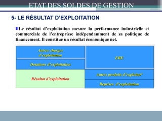 5- LE RÉSULTAT D’EXPLOITATION
ETAT DES SOLDES DE GESTION
EBE
Résultat d’exploitation
Reprises d’exploitation
Autres charges
d’exploitation
Dotations d’exploitation
Autres produits d’exploitat°
Le résultat d’exploitation mesure la performance industrielle et
commerciale de l’entreprisse indépendamment de sa politique de
financement. Il constitue un résultat économique net.
 
