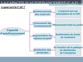 A quoi sert la CAF ?
Capacité
d’autofinancement
Remboursement
des emprunts
L’emprunt est une
anticipation de la CAF
Financement des
investissements Financement total ou partiel
Augmentation des
capitaux propres
Amélioration du fonds
de roulement
Distribution des
dividendes
En fonction de la politique
de distribution
de l’entreprise
LA CAPACITE D’AUTOFINANCEMENT (C.A.F)
 