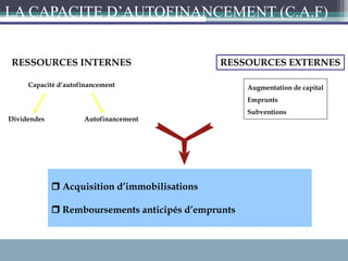 RESSOURCES INTERNES RESSOURCES EXTERNES
Capacité d’autofinancement
Dividendes Autofinancement
Augmentation de capital
Emprunts
Subventions
 Acquisition d’immobilisations
 Remboursements anticipés d’emprunts
LA CAPACITE D’AUTOFINANCEMENT (C.A.F)
 