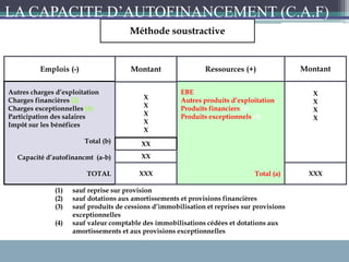 Méthode soustractive
(1) sauf reprise sur provision
(2) sauf dotations aux amortissements et provisions financières
(3) sauf produits de cessions d’immobilisation et reprises sur provisions
exceptionnelles
(4) sauf valeur comptable des immobilisations cédées et dotations aux
amortissements et aux provisions exceptionnelles
Emplois (-) Ressources (+)
Autres charges d’exploitation
Charges financières (2)
Charges exceptionnelles (4)
Participation des salaires
Impôt sur les bénéfices
Total (b)
Capacité d’autofinancmt (a-b)
TOTAL
EBE
Autres produits d’exploitation
Produits financiers (1)
Produits exceptionnels (3)
Total (a)
X
X
X
X
X
Montant Montant
XX
XX
XXX
X
X
X
X
XXX
LA CAPACITE D’AUTOFINANCEMENT (C.A.F)
 