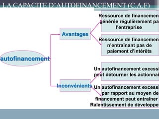 ’autofinancement
Avantages
Inconvénients
Ressource de financement
générée régulièrement par
l’entreprise
Ressource de financement
n’entraînant pas de
paiement d’intérêts
Un autofinancement excessi
peut détourner les actionnai
Un autofinancement excessi
par rapport au moyen de
financement peut entraîner
Ralentissement de développem
LA CAPACITE D’AUTOFINANCEMENT (C.A.F)
 