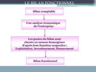Bilan comptable
Une analyse économique
de l’entreprise
Les postes du bilan sont
classés en masses homogènes
d’après leur fonction respective :
Exploitation, investissement, financement
Bilan fonctionnel
LE BILAN FONCTIONNEL
 